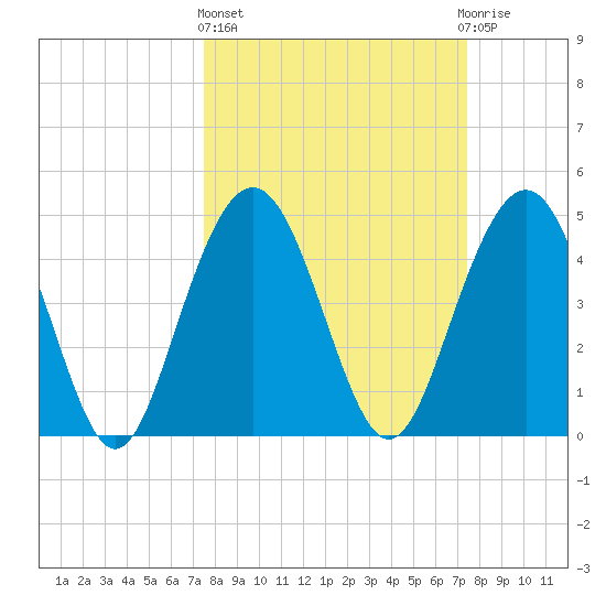 Pennys Creek tide chart for Thursday, March 13, 2025