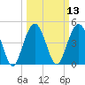 Pennys Creek tide chart for Thursday, March 13, 2025