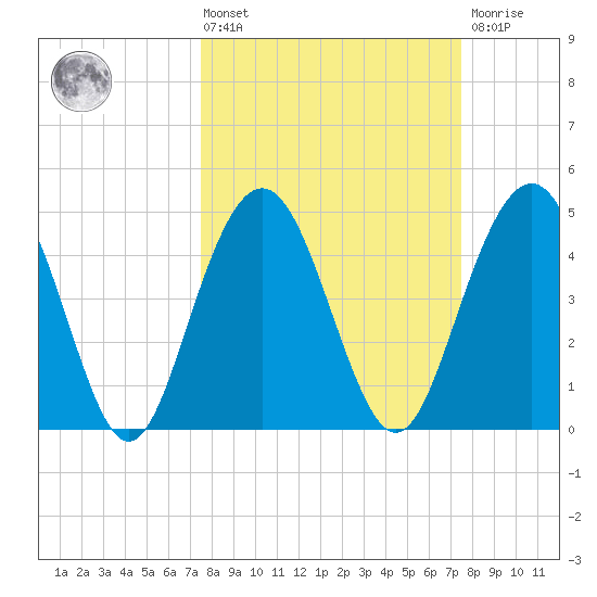 Pennys Creek tide chart for Friday, March 14, 2025