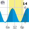 Pennys Creek tide chart for Friday, March 14, 2025