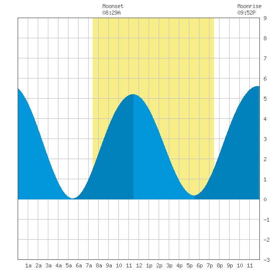 Pennys Creek tide chart for Sunday, March 16, 2025