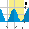 Pennys Creek tide chart for Sunday, March 16, 2025