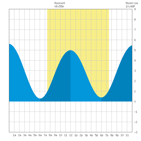 Pennys Creek tide chart for Monday, March 17, 2025