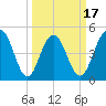 Pennys Creek tide chart for Monday, March 17, 2025