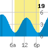 Pennys Creek tide chart for Wednesday, March 19, 2025