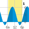 Pennys Creek tide chart for Saturday, March 1, 2025