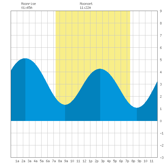 Pennys Creek tide chart for Friday, March 21, 2025