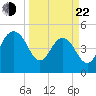 Pennys Creek tide chart for Saturday, March 22, 2025