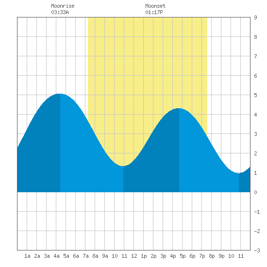 Pennys Creek tide chart for Sunday, March 23, 2025