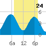 Pennys Creek tide chart for Monday, March 24, 2025