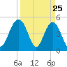 Pennys Creek tide chart for Tuesday, March 25, 2025