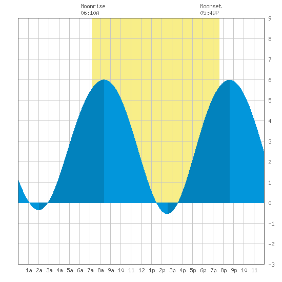 Pennys Creek tide chart for Thursday, March 27, 2025
