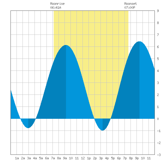 Pennys Creek tide chart for Friday, March 28, 2025