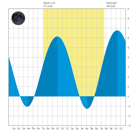 Pennys Creek tide chart for Saturday, March 29, 2025