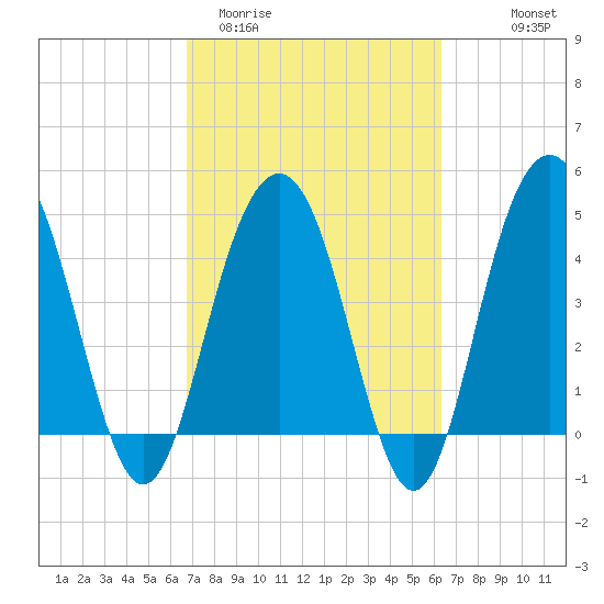 Pennys Creek tide chart for Sunday, March 2, 2025