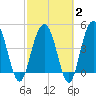 Pennys Creek tide chart for Sunday, March 2, 2025