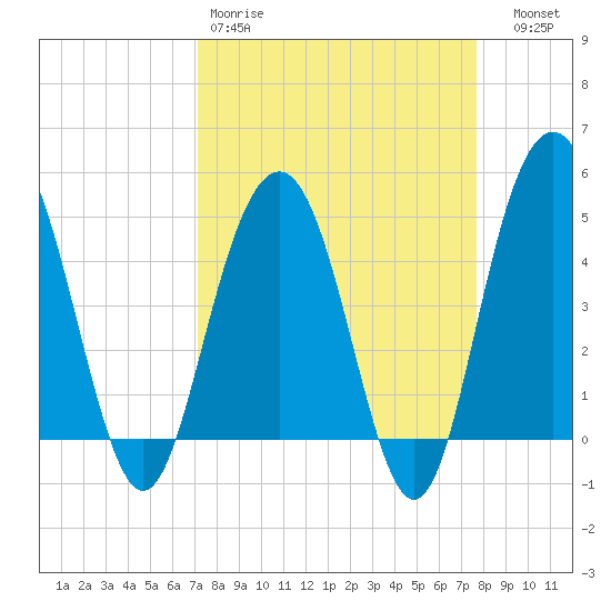 Pennys Creek tide chart for Sunday, March 30, 2025