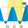 Pennys Creek tide chart for Sunday, March 30, 2025