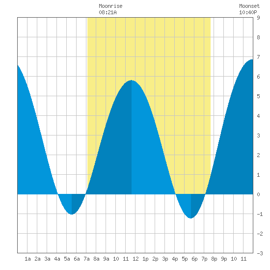 Pennys Creek tide chart for Monday, March 31, 2025