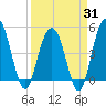 Pennys Creek tide chart for Monday, March 31, 2025