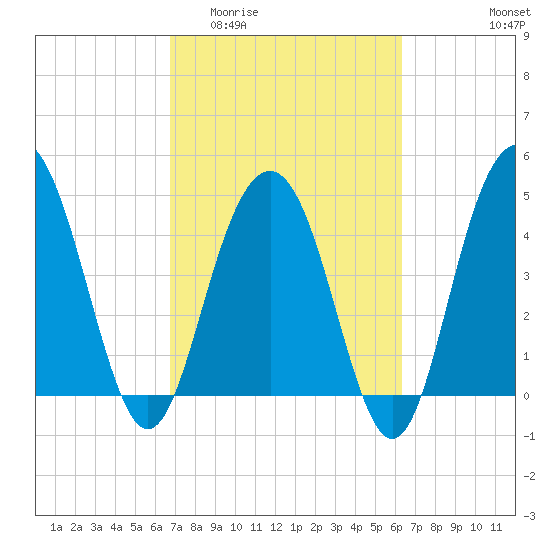 Pennys Creek tide chart for Monday, March 3, 2025