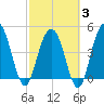 Pennys Creek tide chart for Monday, March 3, 2025