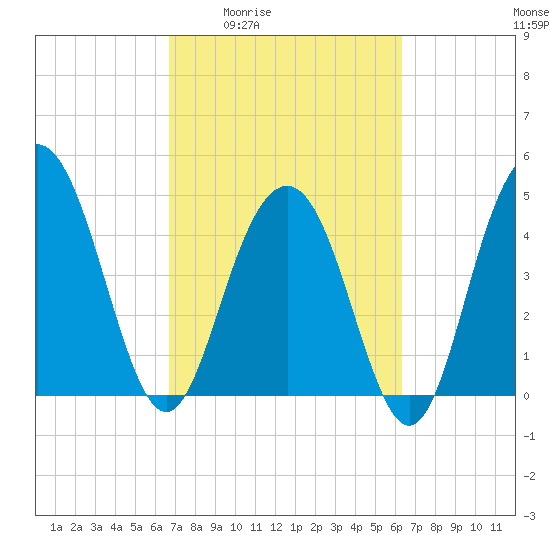 Pennys Creek tide chart for Tuesday, March 4, 2025