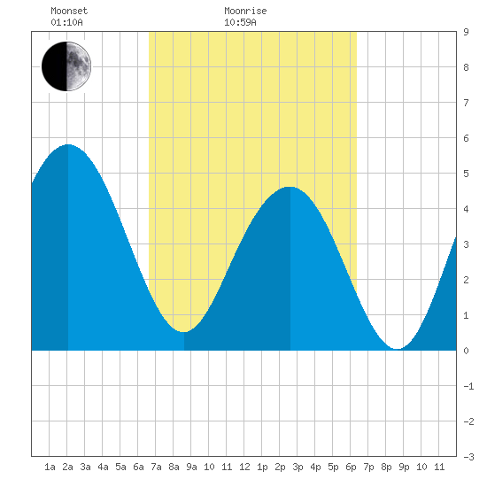 Pennys Creek tide chart for Thursday, March 6, 2025
