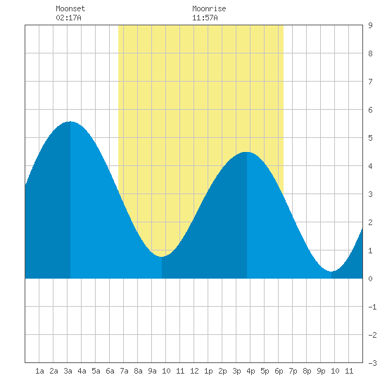 Pennys Creek tide chart for Friday, March 7, 2025
