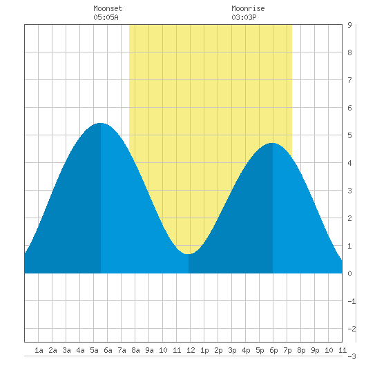 Pennys Creek tide chart for Sunday, March 9, 2025