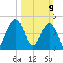 Pennys Creek tide chart for Sunday, March 9, 2025
