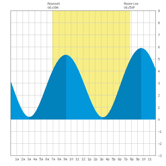 Pennys Creek tide chart for Friday, April 11, 2025