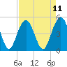 Pennys Creek tide chart for Friday, April 11, 2025