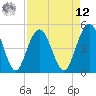 Pennys Creek tide chart for Saturday, April 12, 2025