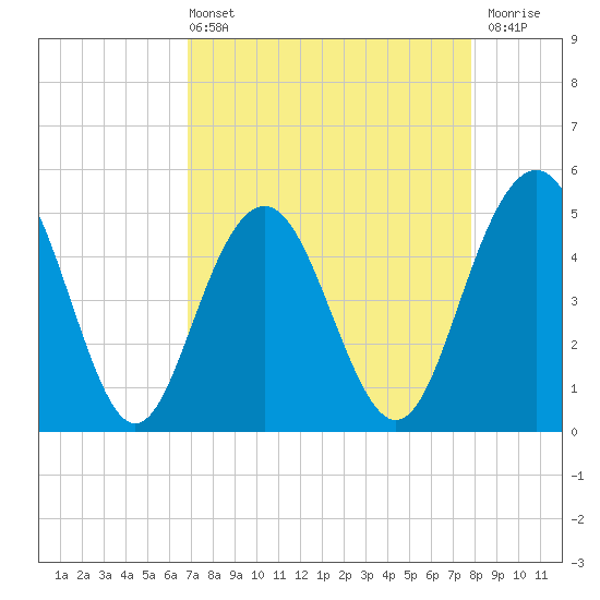 Pennys Creek tide chart for Sunday, April 13, 2025