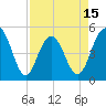 Pennys Creek tide chart for Tuesday, April 15, 2025