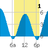 Pennys Creek tide chart for Tuesday, April 1, 2025
