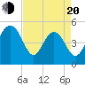 Pennys Creek tide chart for Sunday, April 20, 2025