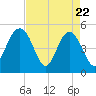 Pennys Creek tide chart for Tuesday, April 22, 2025