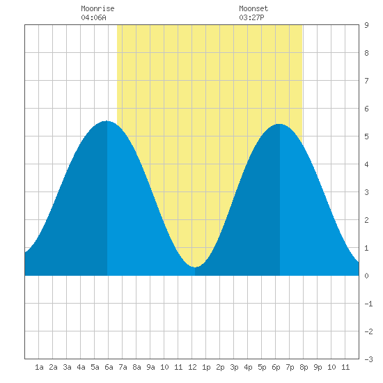 Pennys Creek tide chart for Wednesday, April 23, 2025