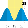 Pennys Creek tide chart for Wednesday, April 23, 2025