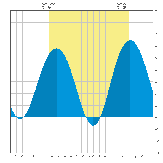 Pennys Creek tide chart for Friday, April 25, 2025