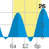 Pennys Creek tide chart for Saturday, April 26, 2025