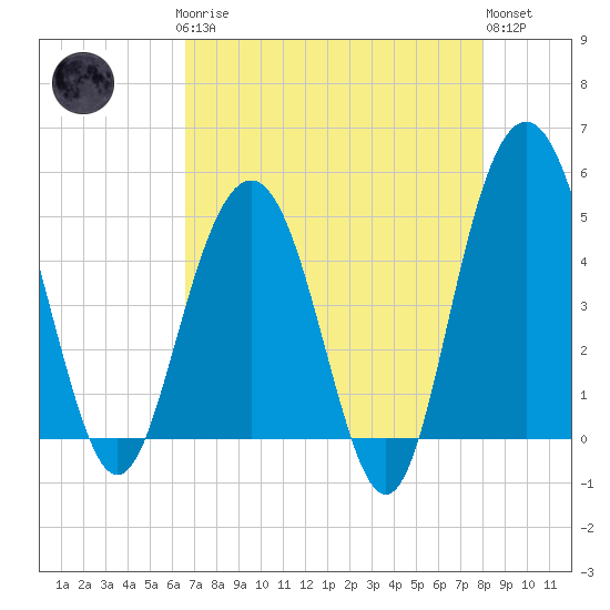 Pennys Creek tide chart for Sunday, April 27, 2025