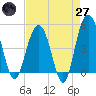 Pennys Creek tide chart for Sunday, April 27, 2025