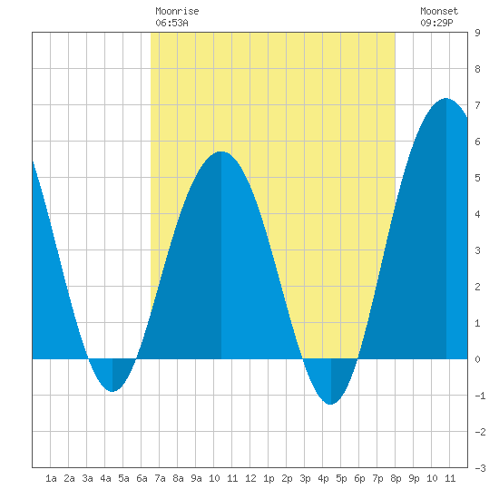 Pennys Creek tide chart for Monday, April 28, 2025