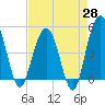 Pennys Creek tide chart for Monday, April 28, 2025