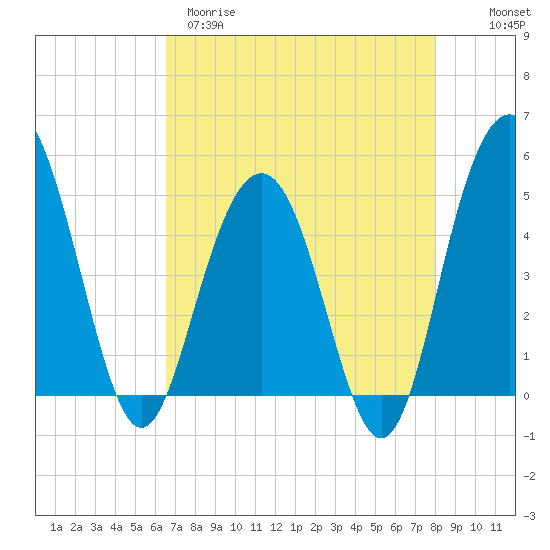 Pennys Creek tide chart for Tuesday, April 29, 2025