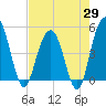 Pennys Creek tide chart for Tuesday, April 29, 2025