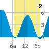 Pennys Creek tide chart for Wednesday, April 2, 2025